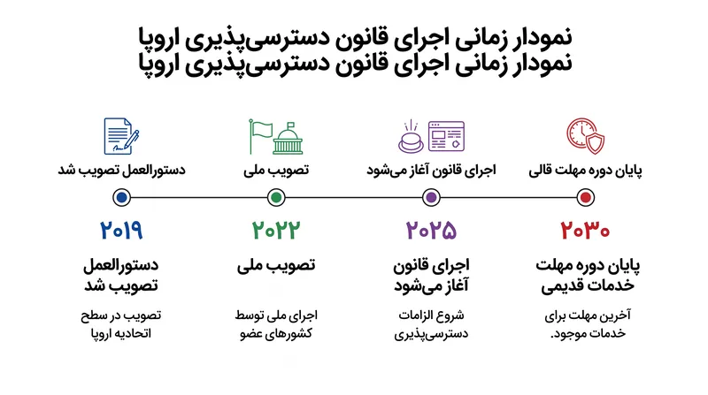 در حالی که اجرای قانون از سال ۲۰۲۵ آغاز شد، خدمات قدیمی تا سال ۲۰۳۰ مهلت انتقالی دارند.