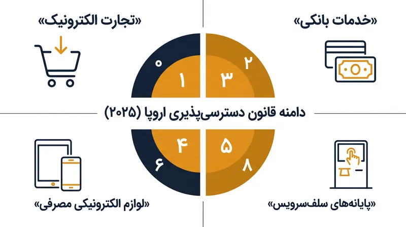 قانون دسترسی‌پذیری اروپا (EAA) طیف گسترده‌ای از محصولات و خدمات بخش خصوصی ضروری برای زندگی مدرن را در بر می‌گیرد.