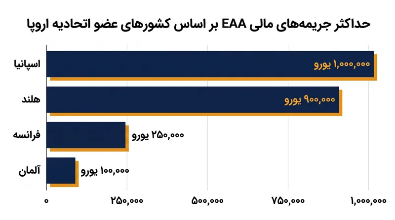اجرای قانون غیرمتمرکز است و حداکثر جریمه‌های مالی در کشورهای عضو اتحادیه اروپا تفاوت قابل توجهی دارد.