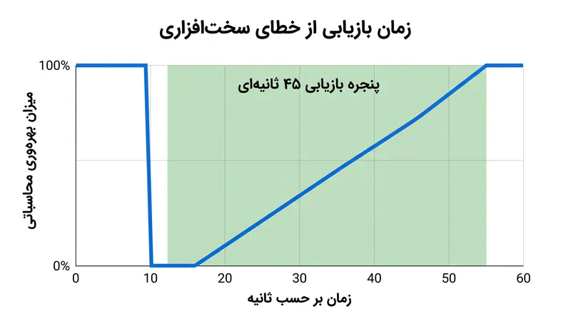 یک سیستم نقطه‌بازرسی ناهمگام سفارشی به کلاستر آموزشی این امکان را داد که در کمتر از ۴۵ ثانیه از خرابی‌های تراشه‌های منفرد بازیابی شود.