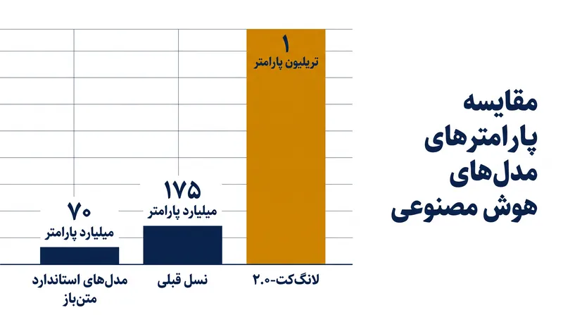 لانگ‌کت-۲.۰ با یک تریلیون پارامتر، وارد سطح فوق‌العاده بزرگ مدل‌های هوش مصنوعی جهانی می‌شود.
