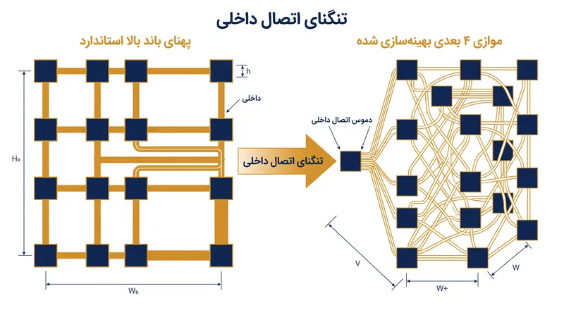 میت‌تُوان با طراحی مجدد نحوه جریان داده‌ها بین پردازنده‌ها در طول آموزش، بر سرعت‌های پایین‌تر اتصال داخلی (Interconnect) تراشه‌های داخلی غلبه کرد.