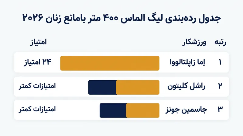 اِما زاپلتالووا پس از کسب پیروزی‌های متوالی در اوایل فصل لیگ الماس، در صدر جدول رده‌بندی قرار دارد.
