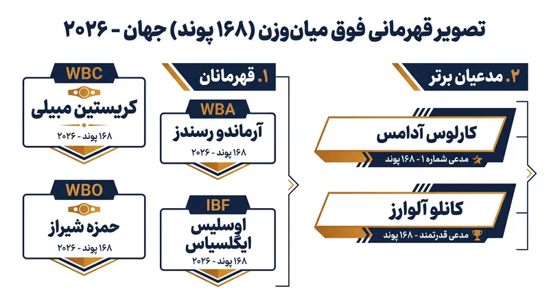 دسته ۱۶۸ پوندی (فوق میان‌وزن) در حال حاضر یکی از پر استعدادترین دسته‌های وزنی در بوکس است.