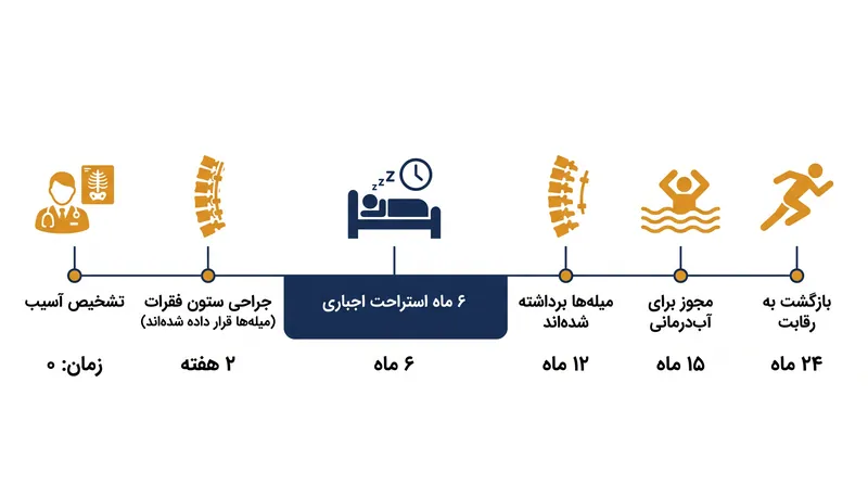 جدول زمانی طاقت‌فرسای بهبودی جراحی، نیازمند صبر و شکیبایی فراوان است تا یک ورزشکار بتواند با خیال راحت به آب بازگردد.
