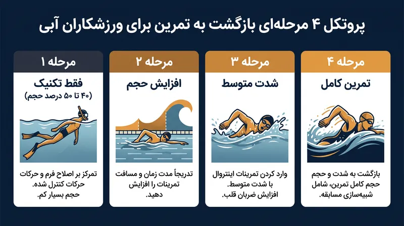 فیزیوتراپیست‌های ورزشی برای جلوگیری از آسیب مجدد در طول بازگشت ورزشکار، به پروتکل‌های مرحله‌ای و سخت‌گیرانه تکیه می‌کنند.