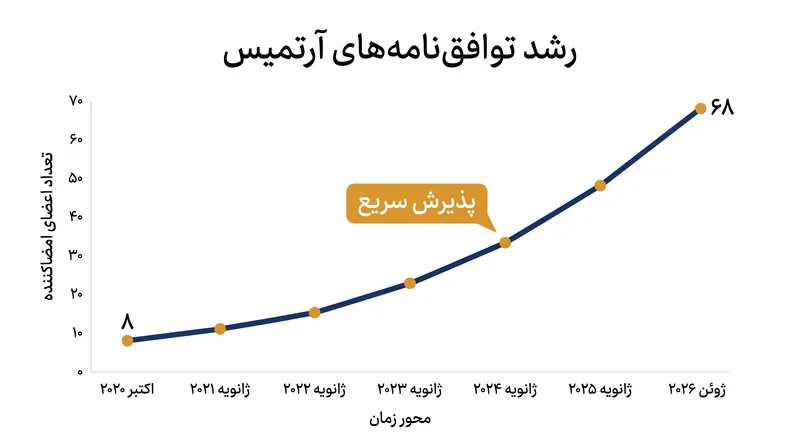 چارچوب تحت رهبری آمریکا به سرعت مورد استقبال جهانی قرار گرفته است.