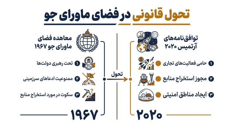 چگونه توافق‌نامه‌های آرتمیس، معاهده بنیادی سال ۱۹۶۷ را بازتفسیر می‌کنند.
