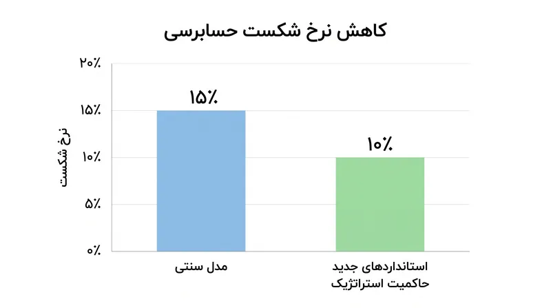 استانداردهای سخت‌گیرانه‌تر مبتنی بر ریسک، نرخ شکست حسابرسی را به وضوح کاهش داده‌اند.