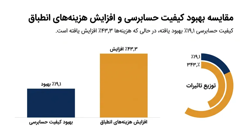 موازنه بین بهبود کیفیت حسابرسی و افزایش هزینه‌های انطباق.