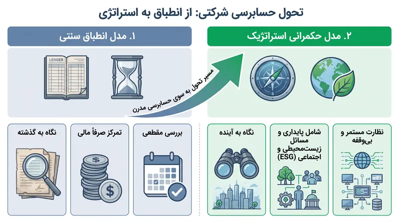 تکامل حسابرسی شرکتی از رسید مالی تا ابزار حکمرانی استراتژیک.
