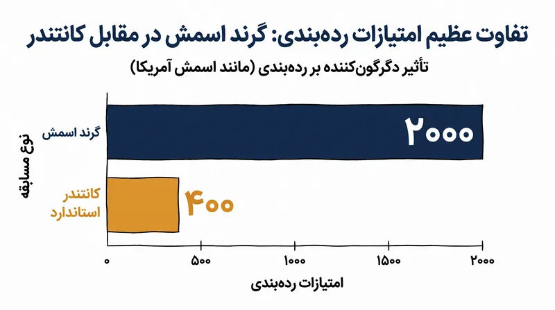 مسابقات گرند اسمش امتیازات رده‌بندی بی‌سابقه‌ای دارند که به بازیکنان اجازه می‌دهد با کسب نتایج بزرگ، فصل خود را به سرعت متحول سازند.
