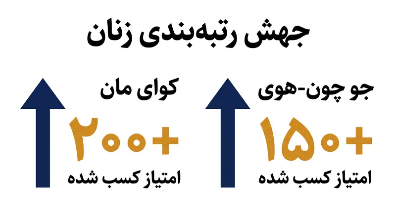 کوای مان و جو چون-هوی امتیازات عظیمی در لس آنجلس کسب کردند.
