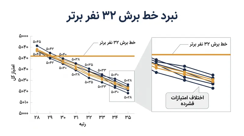 حاشیه خطا در اطراف خط برش ۳۲ نفر برتر، با نزدیک شدن به رویدادهای پایانی ماه ژوئیه، بسیار ناچیز است.