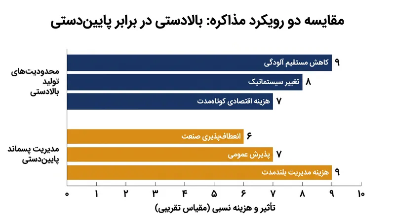 محور اصلی اختلاف نظر ایدئولوژیک در مذاکرات، حول محور محدود کردن تولید یا تمرکز بر بازیافت می‌چرخد.