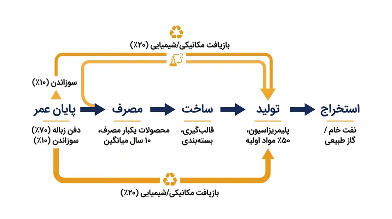 معاهده پیشنهادی با هدف تنظیم پلاستیک در کل چرخه حیات آن، به جای تمرکز صرف بر زباله، ارائه شده است.