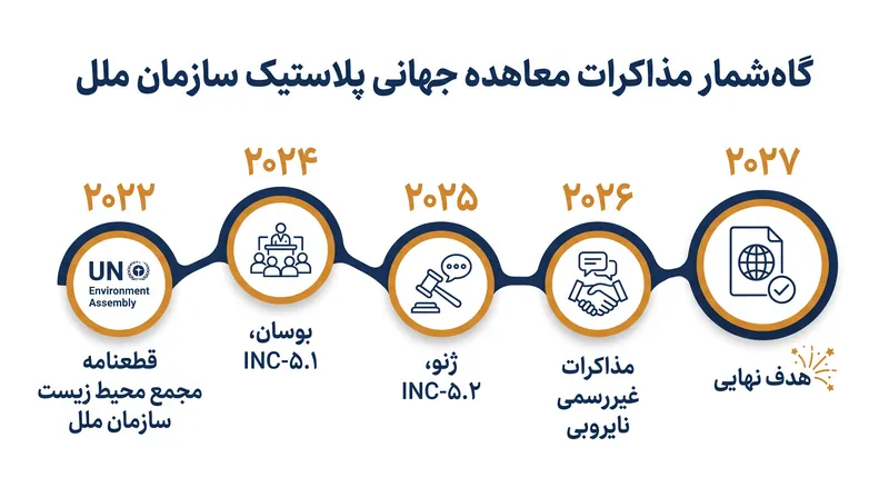 گاه‌شمار مذاکرات معاهده جهانی پلاستیک سازمان ملل.