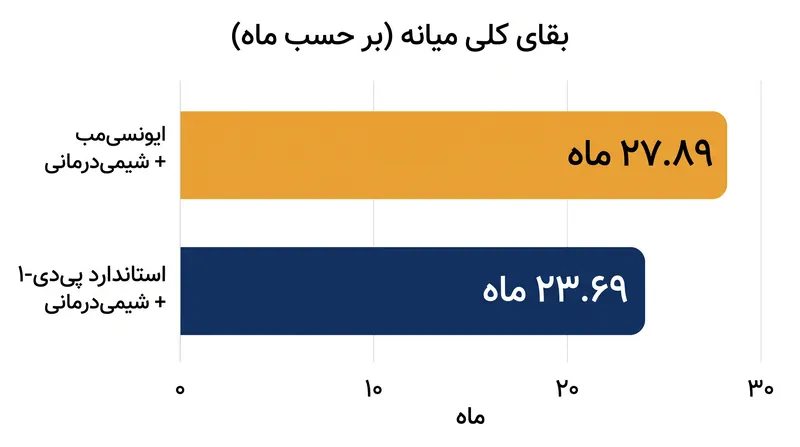 آزمایش هارمونی-۶ کاهش ۳۴ درصدی و از نظر آماری معناداری را در خطر مرگ نشان داد.