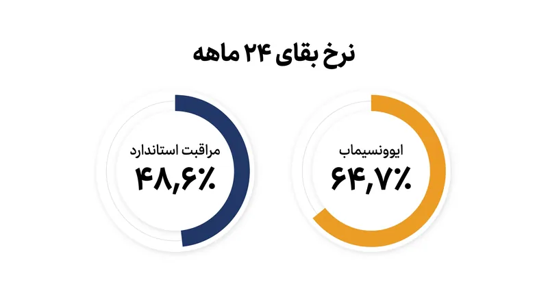 تقریباً دو سوم بیماران دریافت کننده آنتی‌بادی دو اختصاصی، در نقطه دو ساله زنده ماندند.