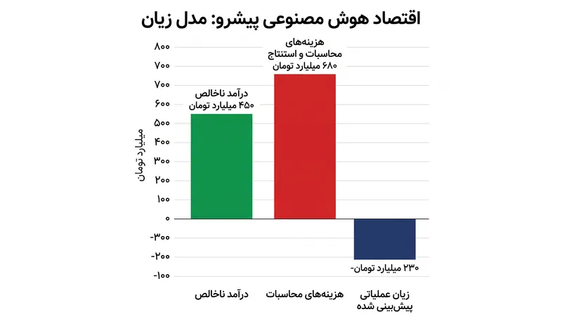 با وجود رشد تاریخی درآمد، هزینه‌های عظیم محاسباتی اجرای مدل‌های هوش مصنوعی همچنان یک چالش ساختاری باقی مانده است.