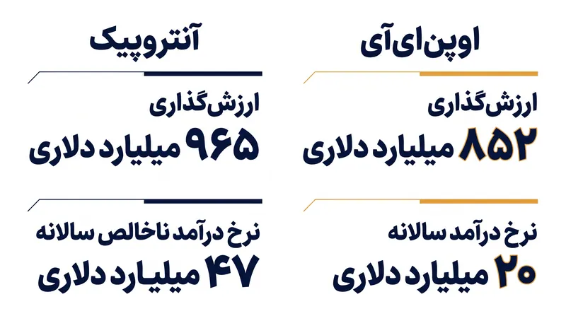 هر دو شرکت سرمایه بازار عمومی نزدیک به مرز ۱ تریلیون دلار را هدف قرار داده‌اند.