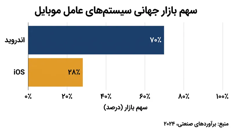 اندروید همچنان سیستم عامل غالب موبایل در سطح جهان است، موقعیتی که تنظیم‌کنندگان استدلال کردند به طور ناعادلانه‌ای مورد بهره‌برداری قرار گرفته است.