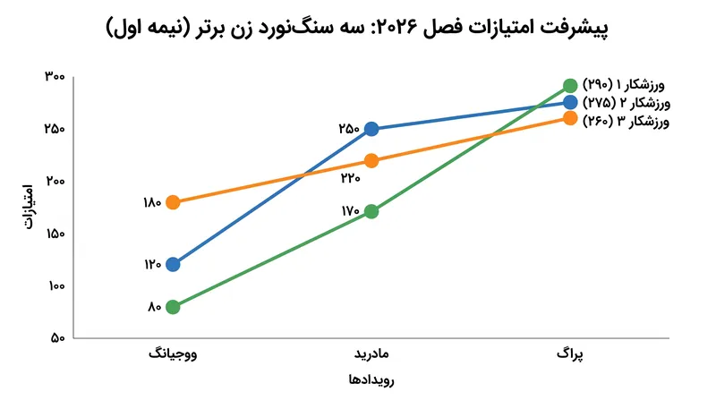 کسب سکوهای متوالی در بولدر و لید، رقابت رده‌بندی را پیش می‌برد.