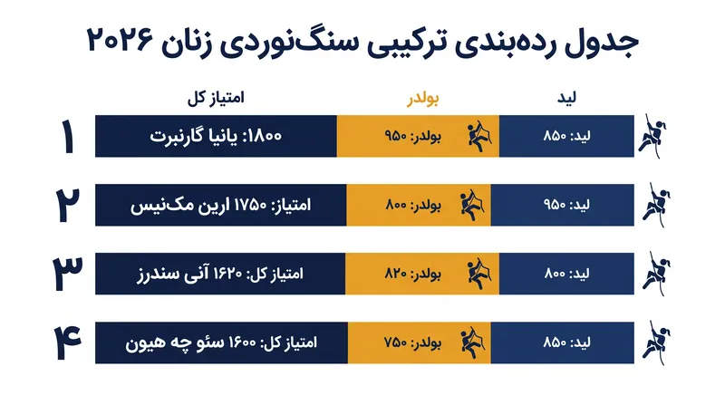 رقابت برای عنوان کلی ترکیبی پس از رویداد پراگ به طور قابل توجهی فشرده شده است.