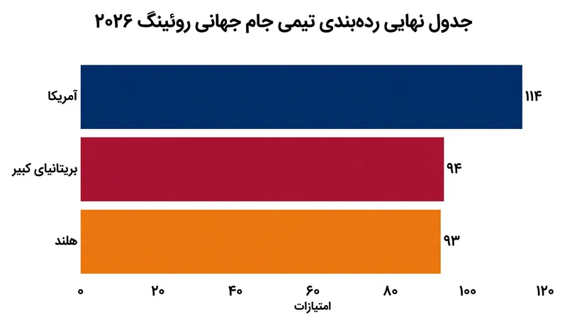 ایالات متحده جام کلی تیمی را به دست آورد، اما کلاس‌های قایق‌های انفرادی همچنان به شدت مورد رقابت هستند.
