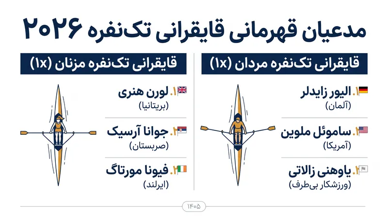 برترین پاروزنان تک‌نفره (اسکولر) که بر اساس نتایج جام جهانی، راهی مسابقات قهرمانی جهان می‌شوند.