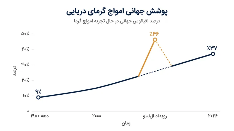 سهم اقیانوس جهانی که امواج گرمای دریایی را تجربه می‌کند، از اواخر دهه ۱۹۸۰ میلادی بیش از سه برابر شده است.