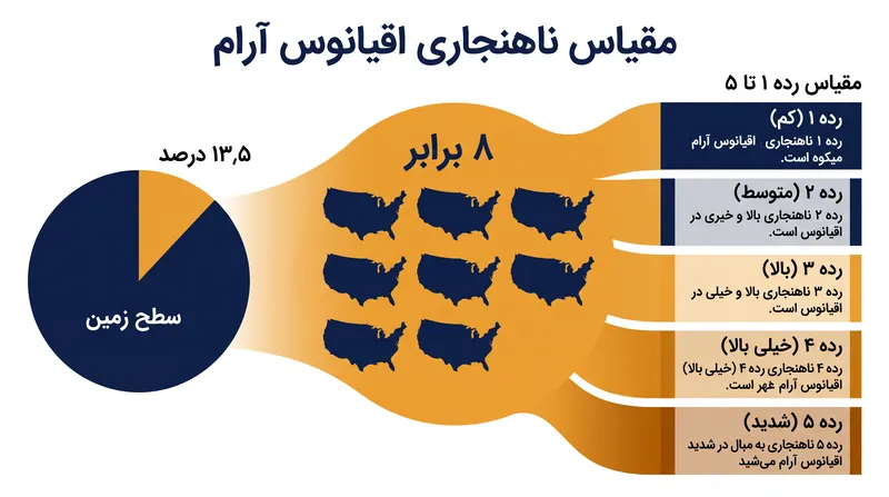 ناهنجاری حرارتی کنونی از فیلیپین تا پرو گسترده شده است و تقریباً ۱۳٫۵ درصد از سطح زمین را پوشش می‌دهد.