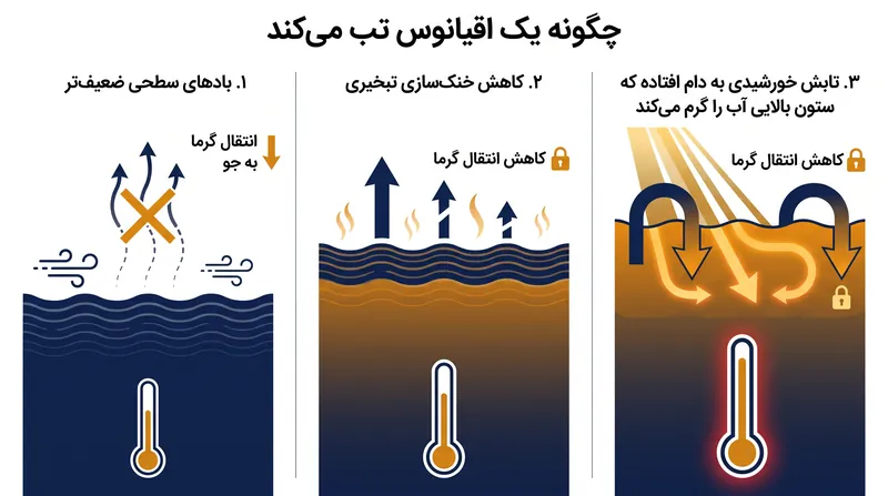 هنگامی که بادهای جوی راکد می‌شوند، اقیانوس سازوکار اصلی خنک‌سازی تبخیری خود را از دست می‌دهد و به تابش خورشید اجازه می‌دهد آب را گرم کند.