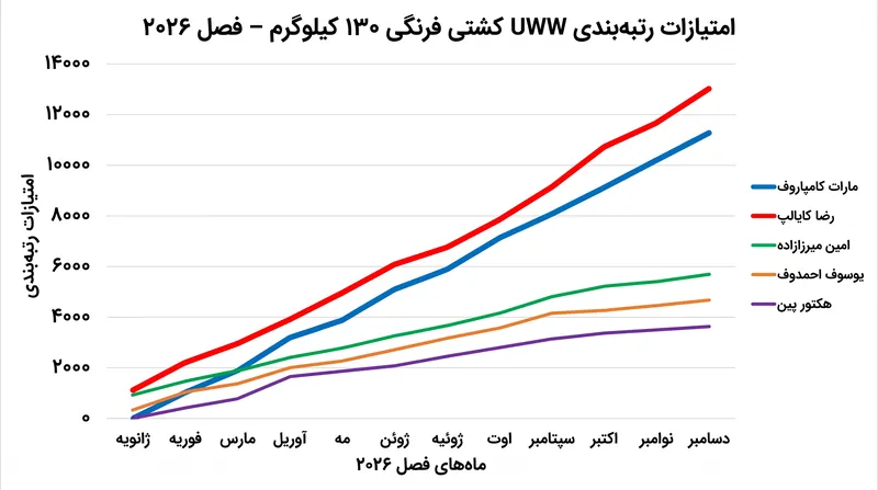 امتیازات رتبه‌بندی کسب شده در مسابقات اوایل فصل، سیدبندی‌های حیاتی قهرمانی جهان را تعیین می‌کنند.