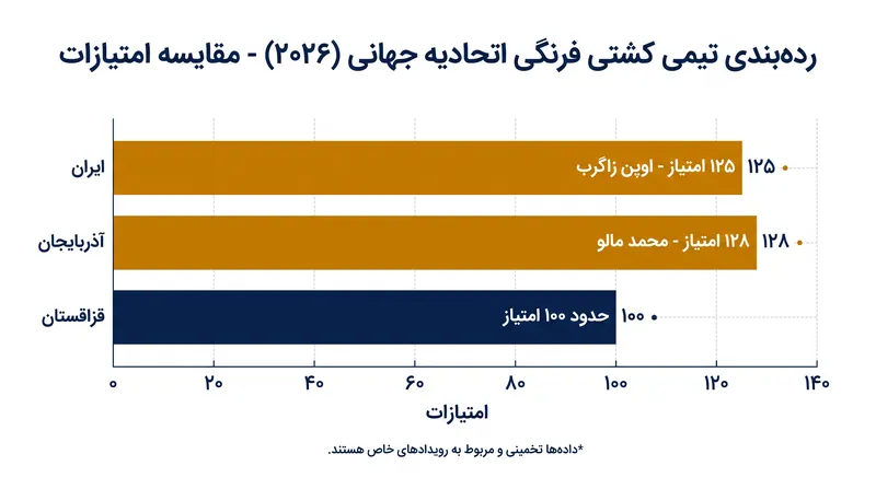 ایران و آذربایجان در دو رویداد بزرگ اول سری رتبه‌بندی، عناوین تیمی را جابه‌جا کردند.