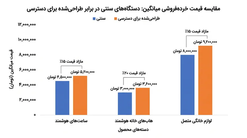 مصرف‌کنندگان در حال حاضر برای دستگاه‌های داده قابل حمل کاملاً سازگار، با مازاد قیمت ۱۵ تا ۲۰ درصدی روبرو هستند.