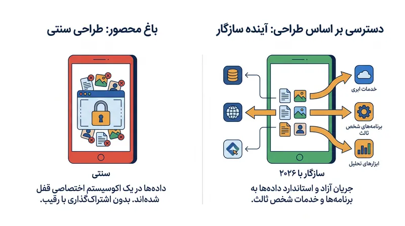 چگونه استانداردهای جدید قابلیت حمل داده، مدل سنتی قفل‌شدگی فروشنده را می‌شکنند.