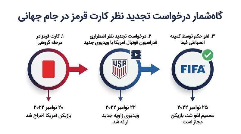 چگونه فدراسیون فوتبال آمریکا با موفقیت محرومیت را در کمتر از ۴۸ ساعت لغو کرد.