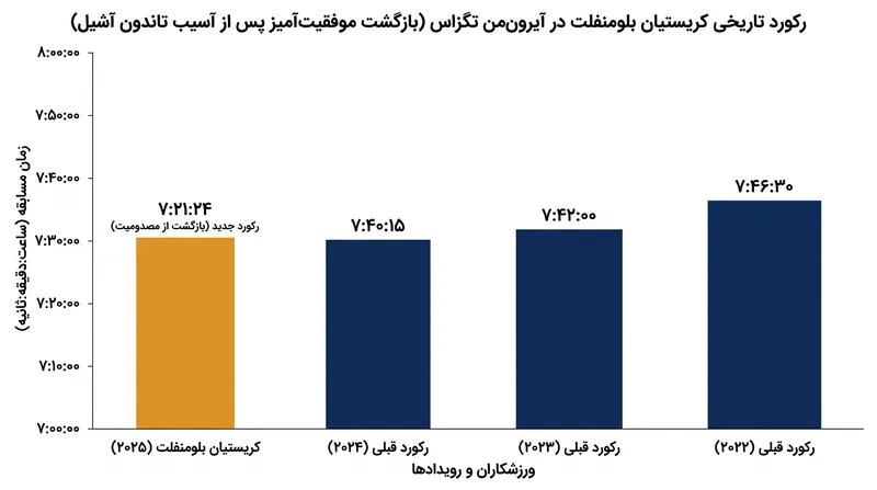 بازگشت بلومنفلت به اوج؛ ثبت رکورد تاریخی جدید در مسابقات آیرون‌من تگزاس.