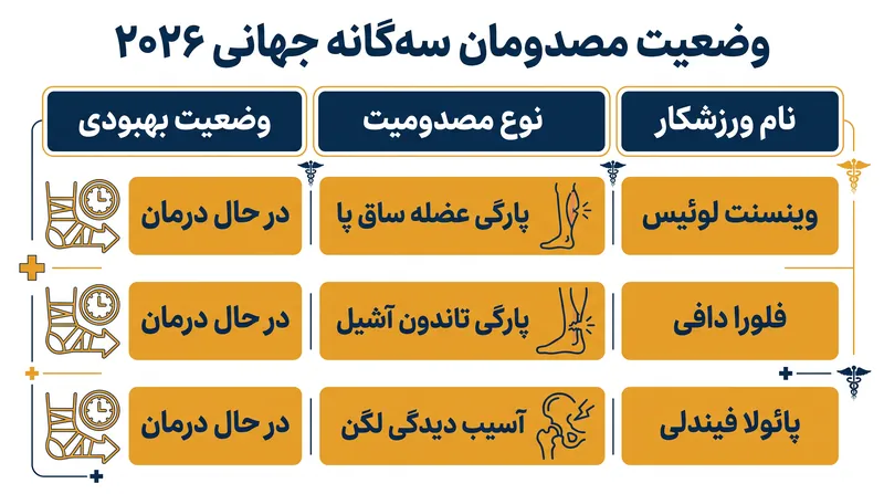 نگاهی اجمالی به بخش مصدومان فصل ۲۰۲۶ سه‌گانه جهانی.
