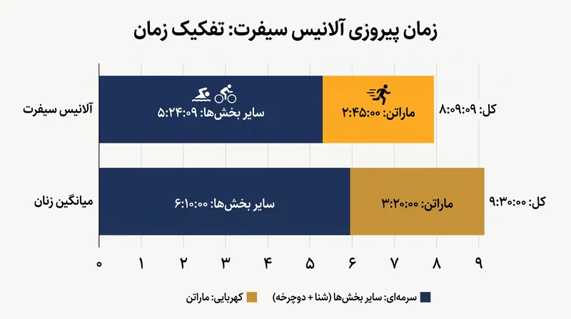 پیروزی سیفرت با بهترین رکورد شخصی ۱۲ دقیقه‌ای عظیم او در ماراتن تثبیت شد.