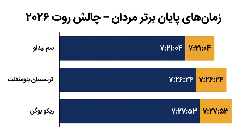 سکوی مردان در چالش روت شاهد ثبت بهترین زمان جهانی جدید برای مسافت کامل توسط سم لیدلو بود.