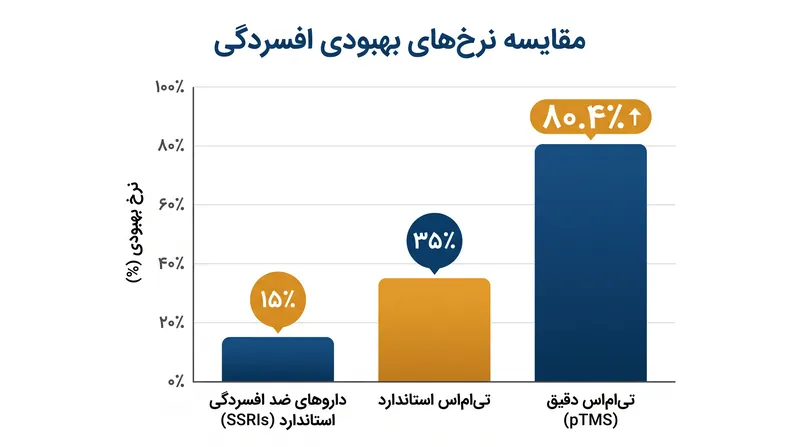 تی‌ام‌اس دقیق (pTMS) در کارآزمایی‌های بالینی به نرخ بهبودی ۸۰.۴٪ دست یافت و به طور قابل توجهی از درمان‌های استاندارد برای بیماران مقاوم به درمان پیشی گرفت.
