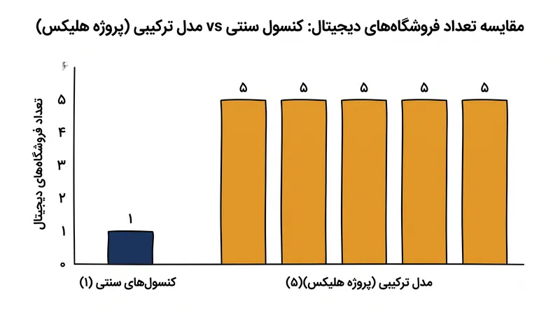 مدل ترکیبی، فضای نشیمن را به روی چندین فروشگاه دیجیتال رقیب باز می‌کند.