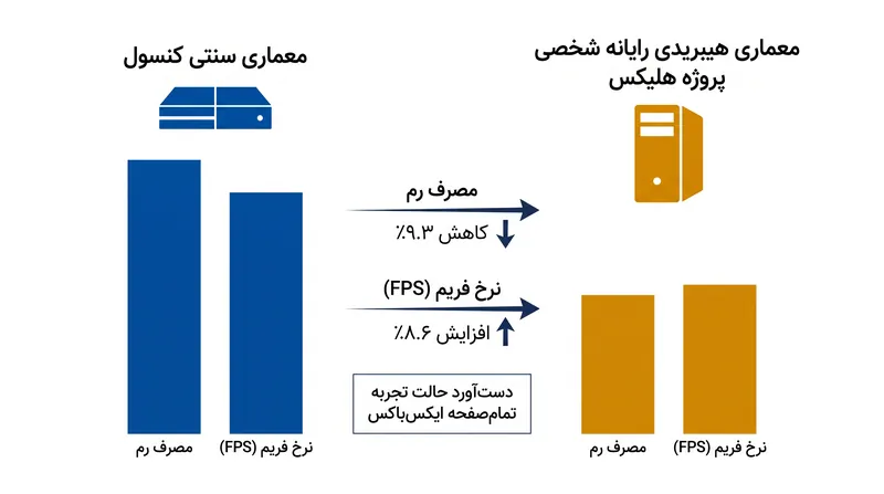 معماری هیبریدی با تعلیق فرآیندهای پس‌زمینه ویندوز، منابع سیستمی را برای عملکرد بهتر در بازی‌ها آزاد می‌کند.