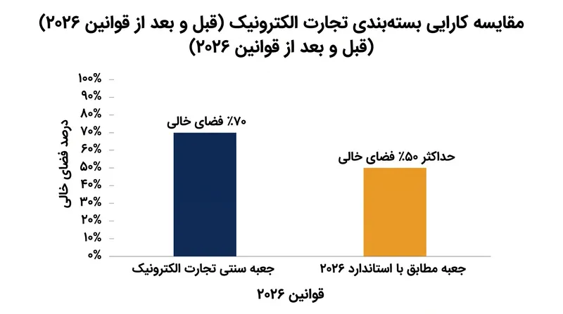 قانون ۵۰٪ فضای خالی، خرده‌فروشان را مجبور می‌کند تا از جعبه‌های با اندازه مناسب استفاده کنند و پرکننده‌های اضافی فضای خالی را حذف نمایند.