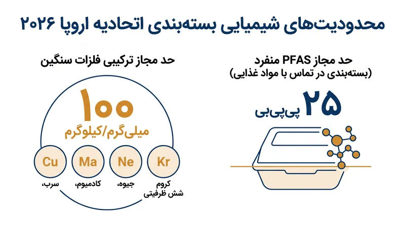مقررات جدید محدودیت‌های سخت‌گیرانه و الزام‌آور قانونی بر فلزات سنگین و مواد شیمیایی دائمی اعمال می‌کند.
