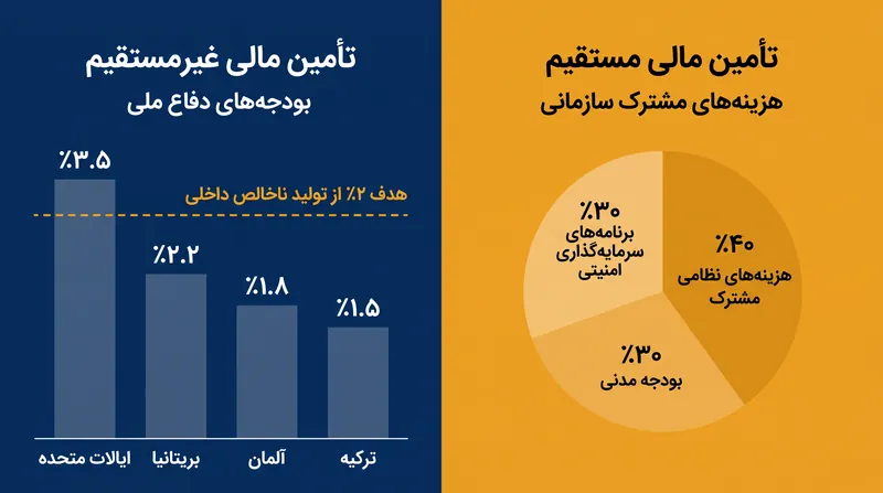 نحوه تأمین مالی ناتو: تفاوت بین هزینه‌های مشترک سازمانی و بودجه‌های دفاع ملی.