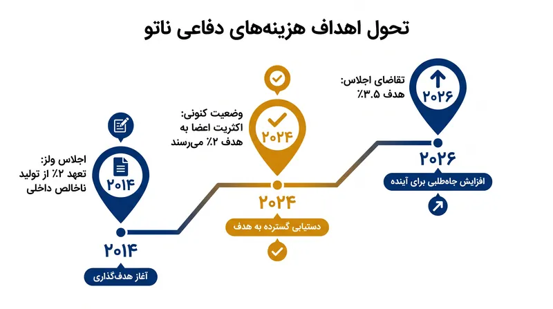 تشدید سریع اهداف هزینه‌های دفاعی ناتو طی دهه گذشته.