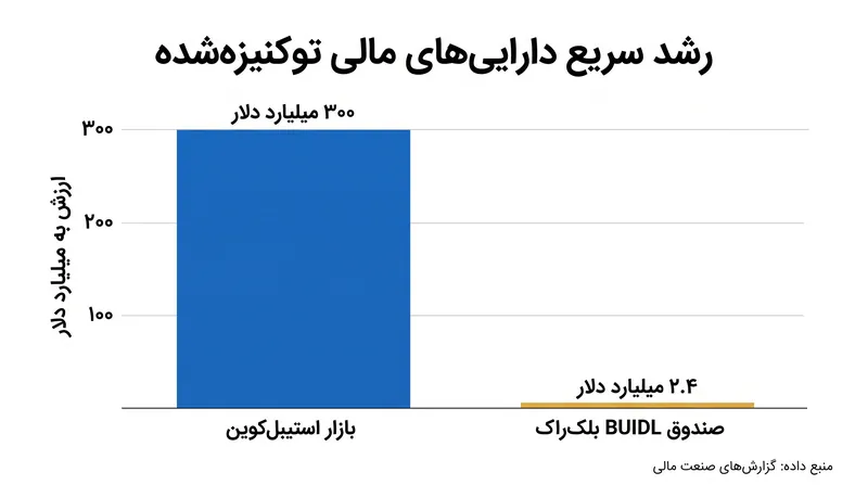 دارایی‌های توکنیزه‌شده و استیبل‌کوین‌ها با پذیرش زیرساخت بلاکچین توسط وال استریت، رشد انفجاری داشته‌اند.